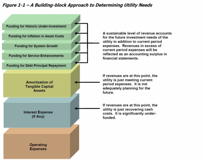 A diagram showing revenue and cost information.